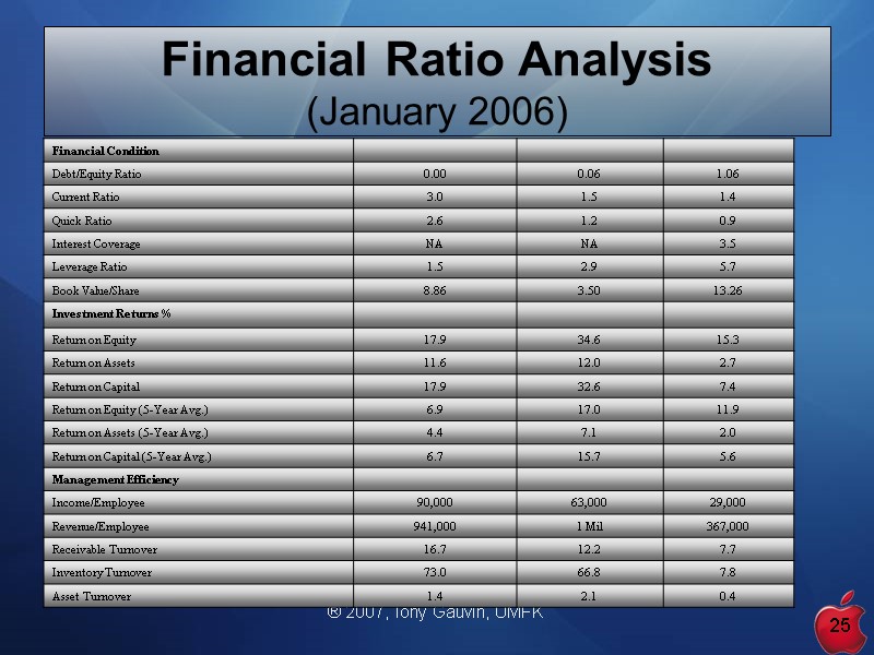 ® 2007, Tony Gauvin, UMFK 25 Financial Ratio Analysis  (January 2006)